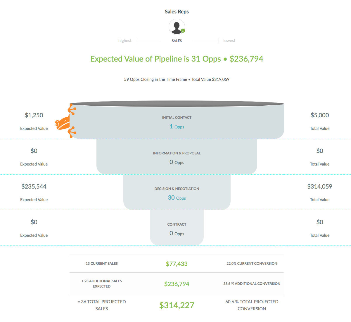 Pipeline Value of Prospects