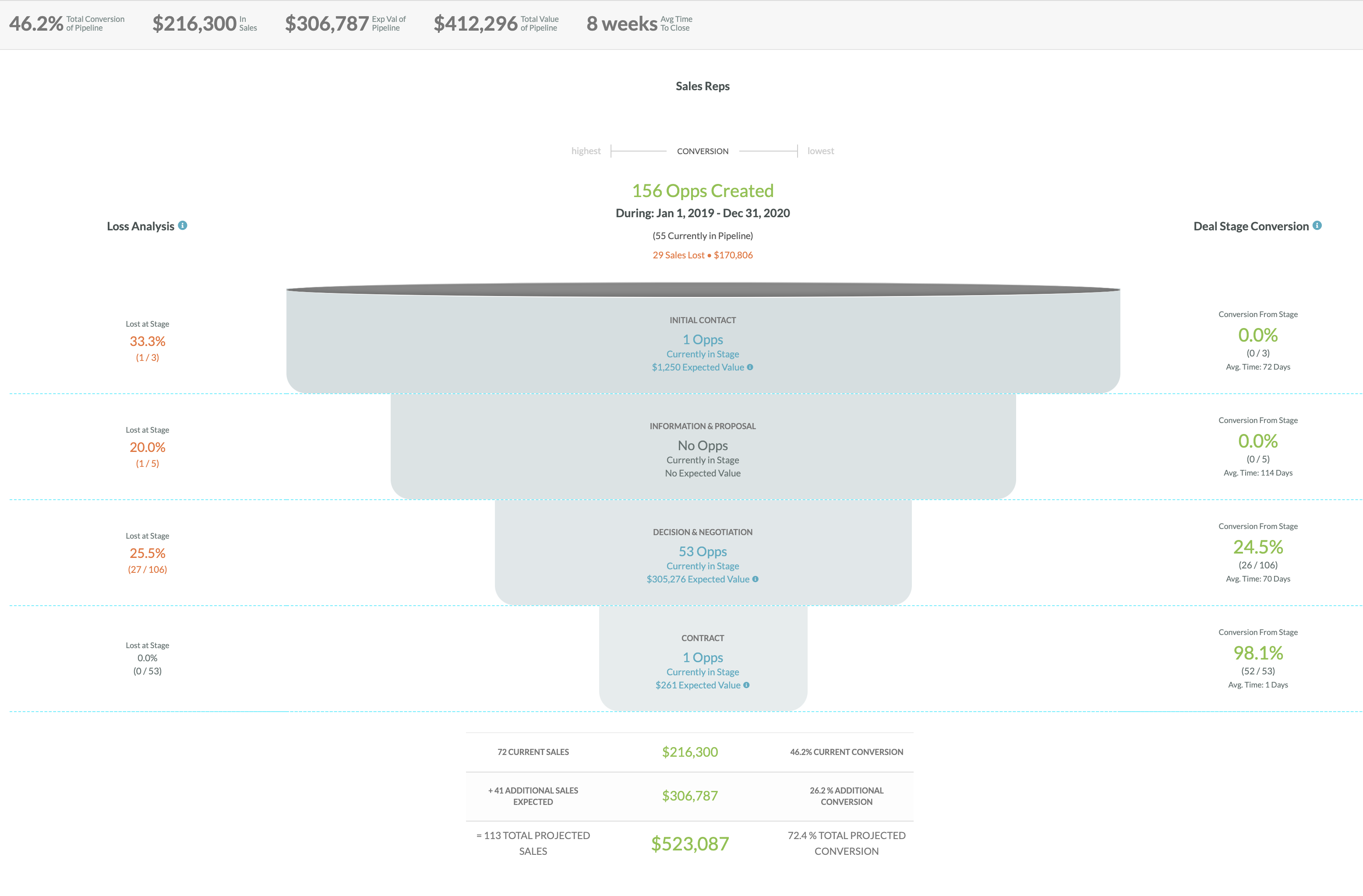 Lead Opportunity Funnel