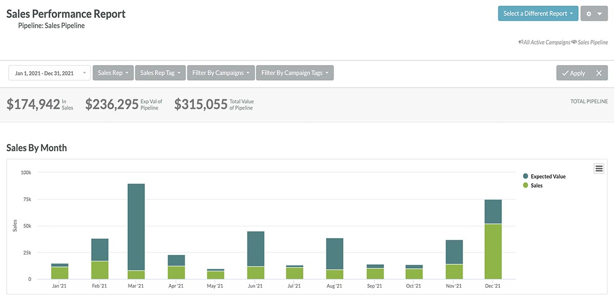 Sales Performance Report 2021