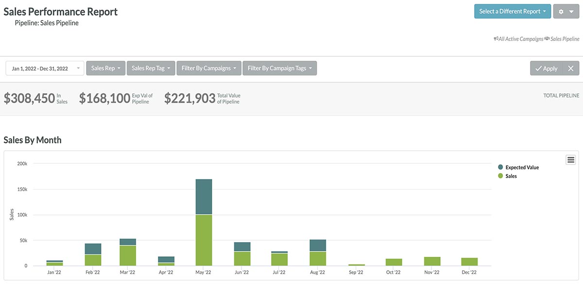 Sales Performance Report 2022