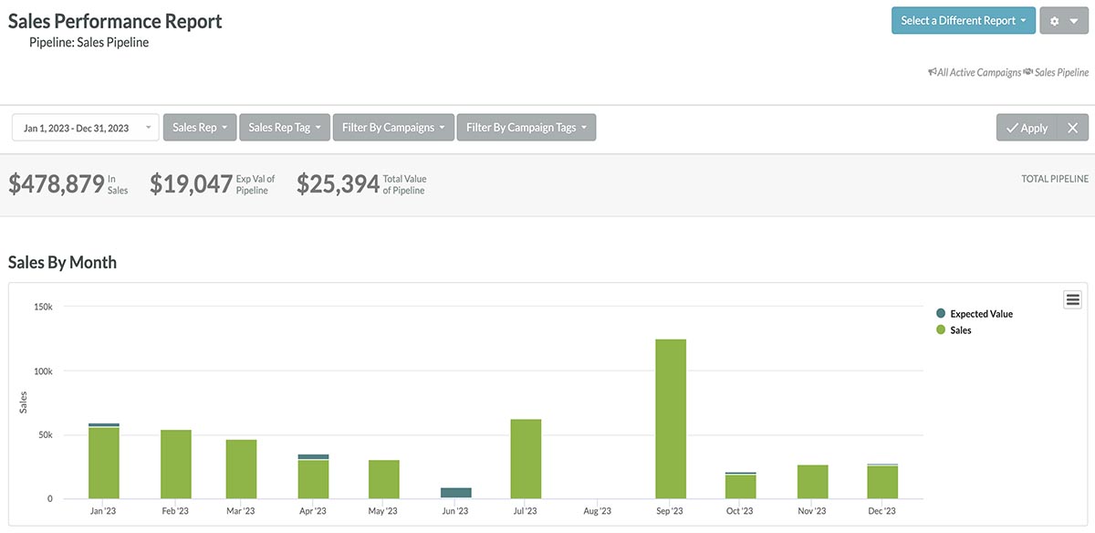 Sales Performance Report 2023