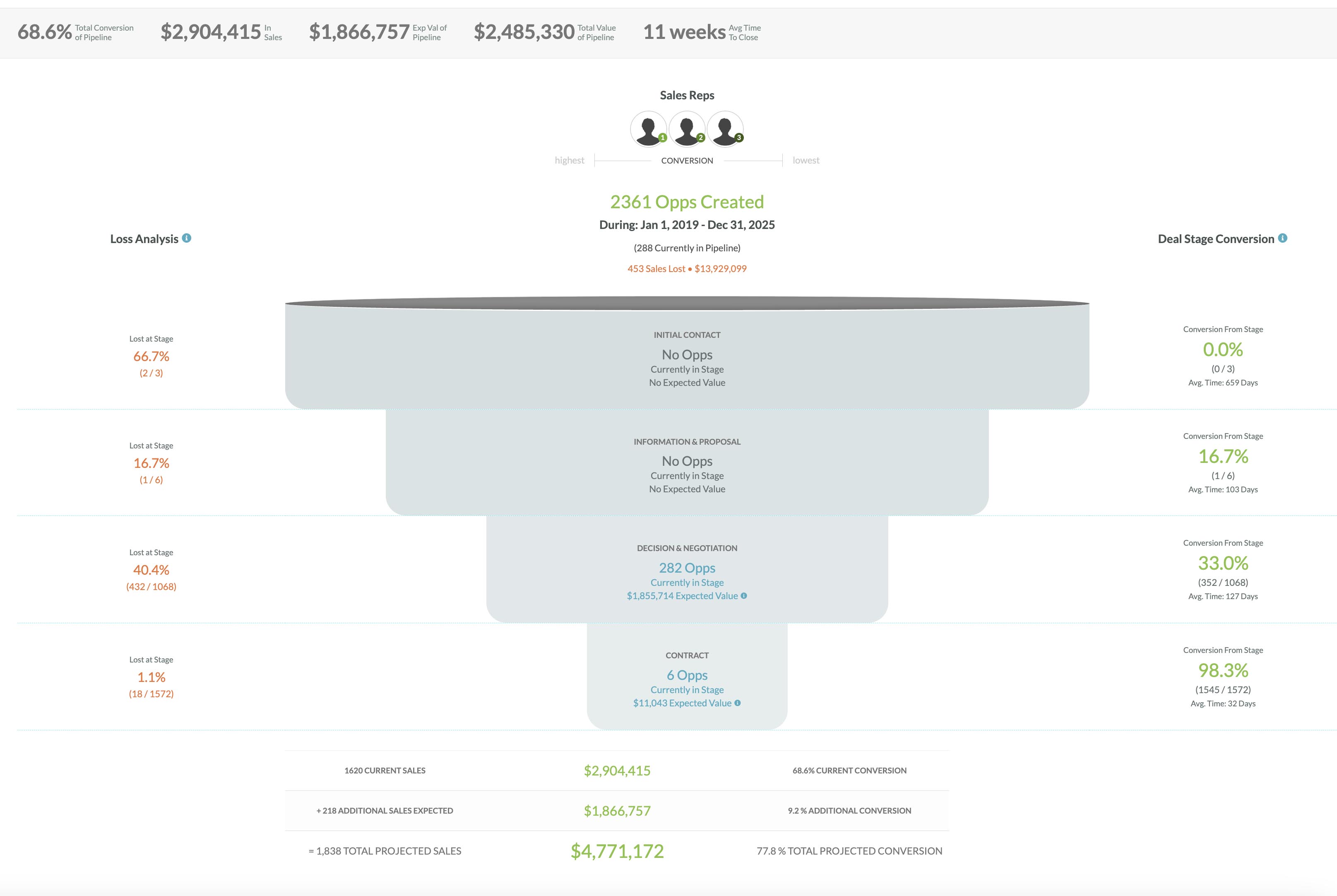 Sales Performance Report